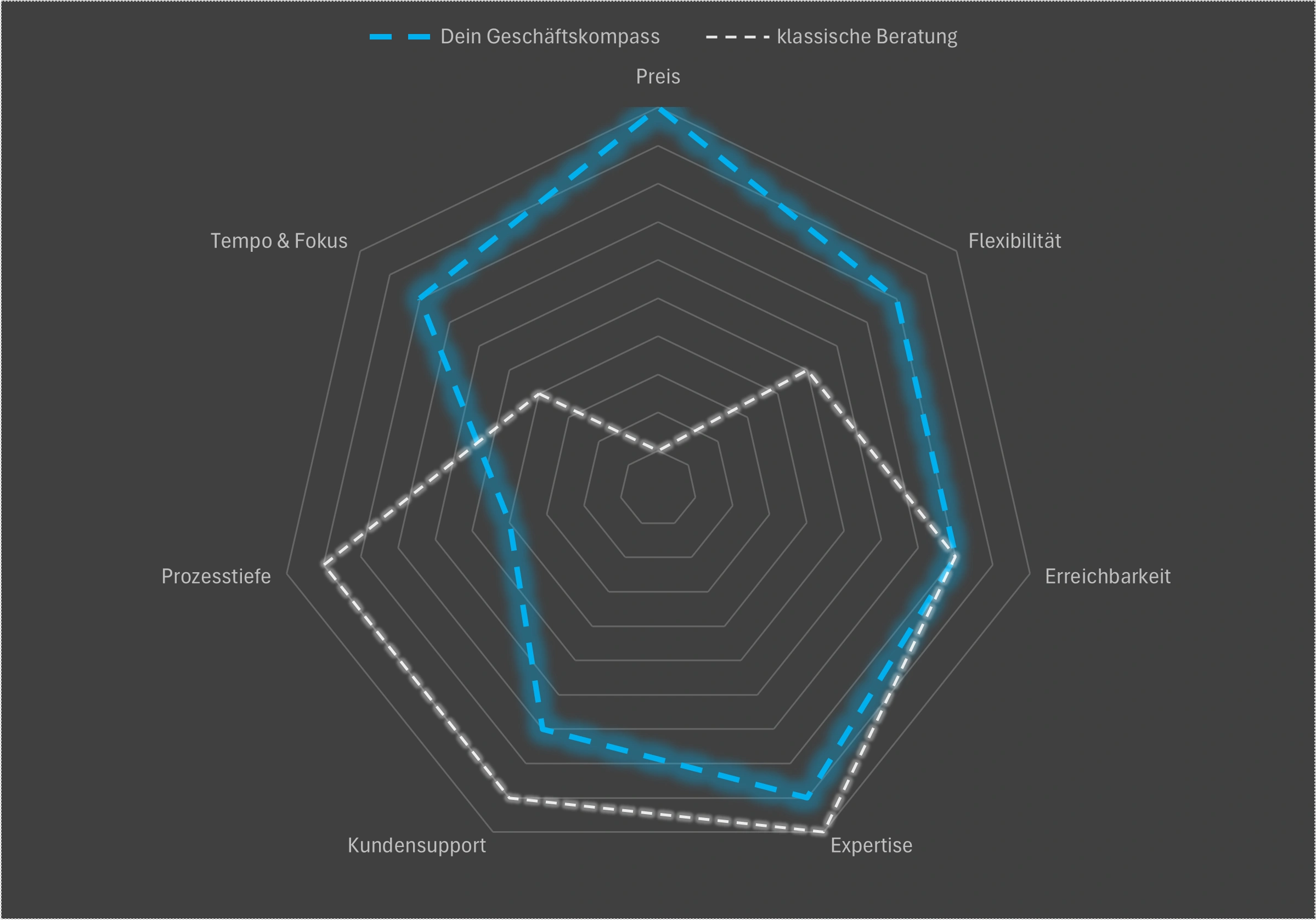 Netzdiagramm für einen Stärkenvergleich der Beratung für Unternehmen
