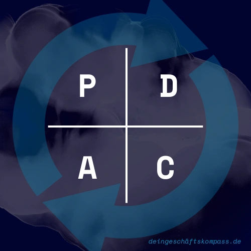 Prozessoptimierung im Unternehmen zur Lösung von Finanzproblemen mit dem PDCA Zyklus: Plan-Do-Check-Act